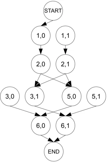 Figure 3.2: The snippet of code in Listing 3.1 represented as a model checking automaton that is suitable for SPT analysis