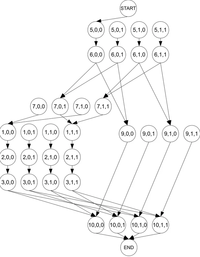 Figure 3.3: The snippet of code in Listing 3.7 represented as an inter-procedural model checking automaton