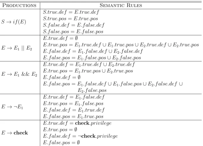 Table 3.1: Syntax directed definitions to compute the privileges that are definitely and pos- pos-sibly activated after the traversal of a Boolean predicate.