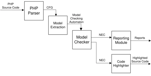Figure 5.1: Process of extracting AC model from source code and reporting results.