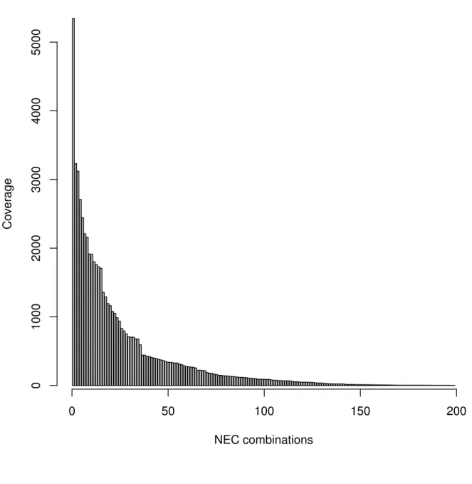 Figure 5.2: Histogram reporting NEC combinations coverages