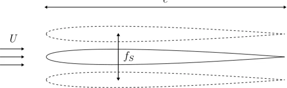 Figure 2.4 Structure élancée de corde c vibrant à la fréquence f S dans un écoulement de