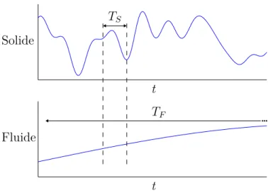 Figure 2.5 Échelles de temps solide et fluide pour de faibles vitesses réduites. Figure inspirée de de Langre (2002).