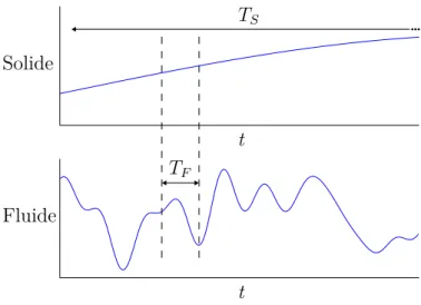 Figure 2.7 Échelles de temps solide et fluide pour de fortes vitesses réduites. Figure inspirée de de Langre (2002).