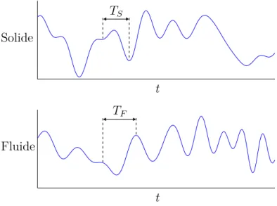 Figure 2.8 Échelles de temps solide et fluide pour des vitesses réduites de l’ordre de l’unité