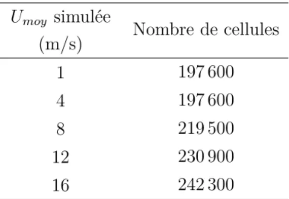 Tableau 4.4 Taille des maillages utilisés pour les simulations de l’écoulement fluide autour du profil hydrodynamique