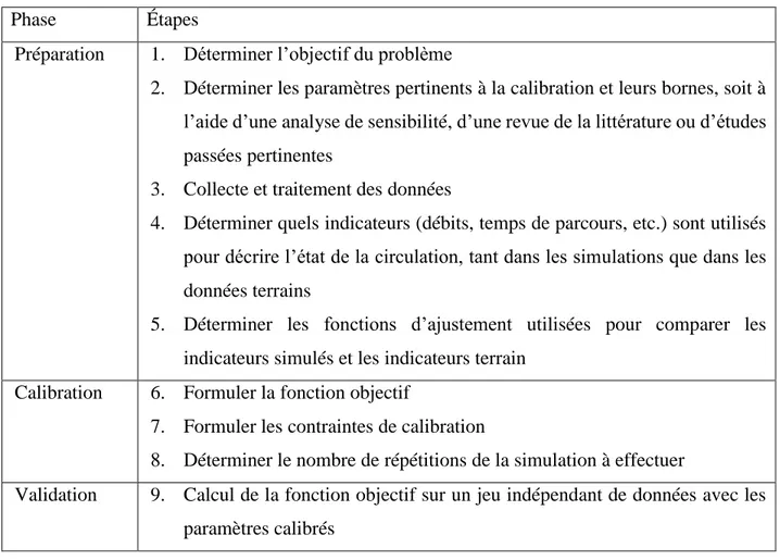 Tableau 2-1 : Résumé du processus de calibration 