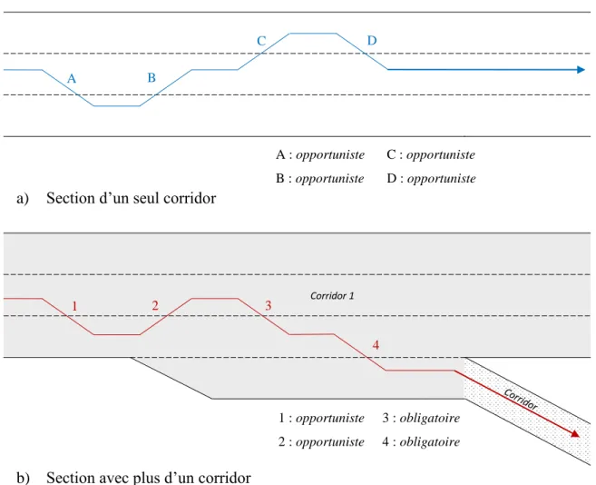 Figure 3-6 : Exemple de classification des changements de voies 