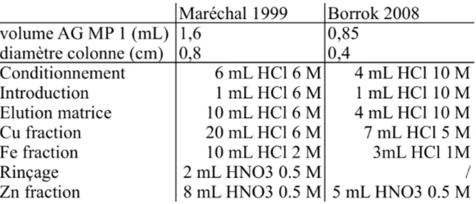 Tableau 8:  Protocole d'élution du cuivre, du fer et du zinc pour les méthodes de Maréchal et de  Borrok