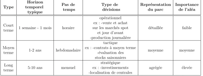 Tableau 1.1 Classification typique des problèmes de gestion hydroélectrique.