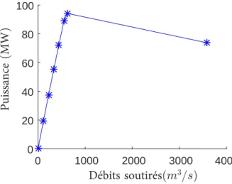 Figure 1.2 Puissance de référence pour une hauteur de chute et débits déversés constants