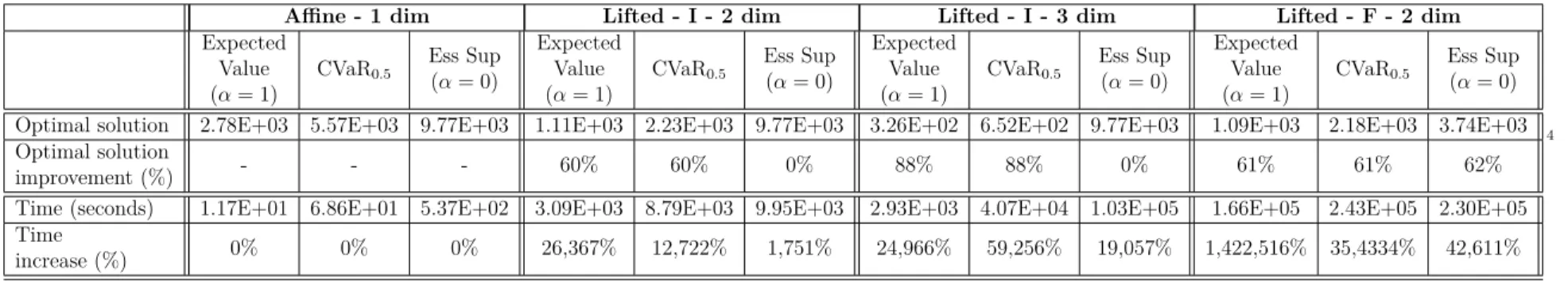 Tableau 4.2 Comparison of optimal values and solution times