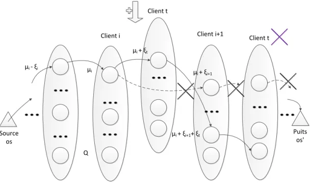 Figure 4.7 Difficulté lors de l’insertion de clients avec l’algorithme de recherche tabou