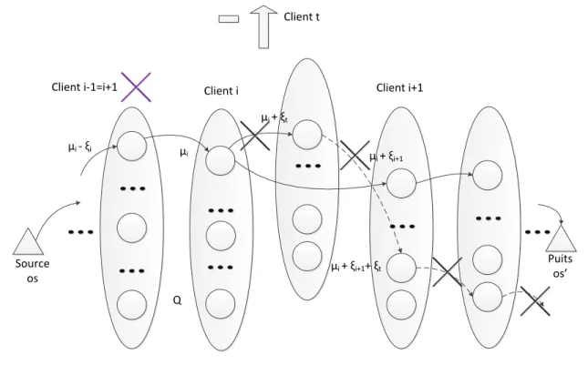 Figure 4.8 Difficulté lors de la suppression de clients avec l’algorithme de recherche tabou
