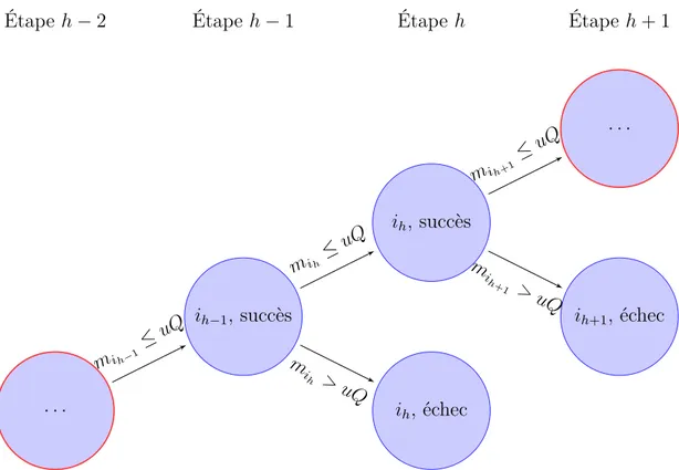 Figure 3.2 Scénarios possibles pour le u e échec