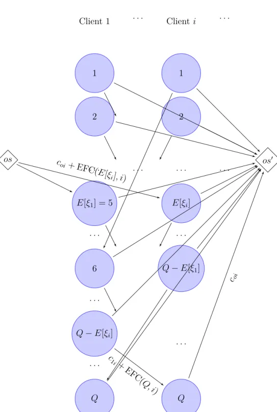 Figure 3.3 Extrait du graphe espace-état GS