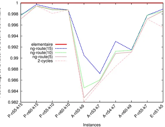 Figure 4.5 Rapport entre la borne inférieure des différentes relaxations et celle obtenue avec le sous-problème élémentaire initial