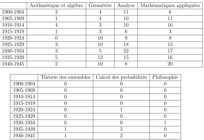 Table 2.1 – Évolution des sujets des thèses de sciences mathématiques entre 1914 et 1945