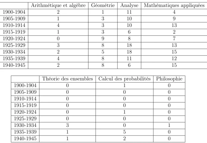 Table 2.2 – Évolution des sujets des thèses de sciences mathématiques soutenues à Paris entre 1914 et 1945