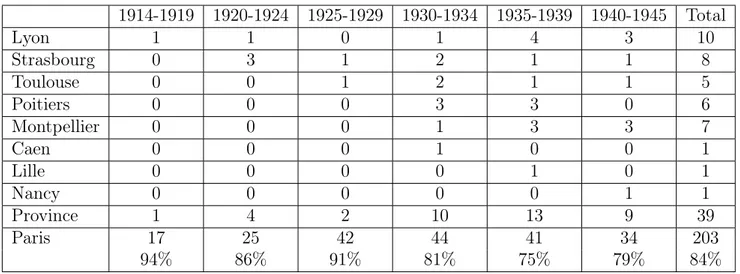Table 3.1 – Nombre de thèses soutenues dans les facultés des sciences de province et à Paris entre 1914 et 1945