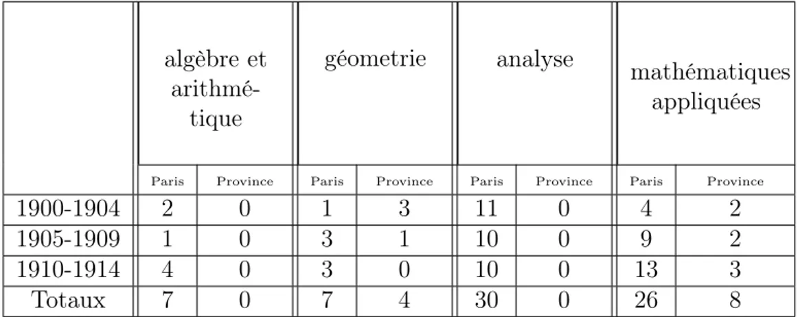 Table 1.1 – Sujets des thèses mathématiques entre 1900 et 1914