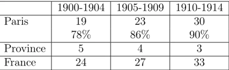 Table 1.2 – Nombre de thèses soutenues à Paris et en province entre 1900 et 1914 Pour la géométrie, toutes les thèses 68 référencées dans cette discipline  appar-tiennent à la section « géométrie analytique » et leur titre se réfère systématiquement à l’ét