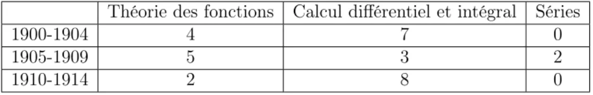 Table 1.3 – Thèses d’analyse à Paris entre 1900 et 1914