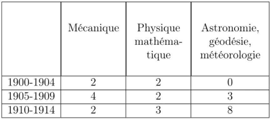 Table 1.4 – Thèses de mathématiques appliquées à Paris entre 1900 et 1914 J’ai signalé précédemment la part du domaine des mathématiques appliquées parmi les sujets d’étude des doctorants entre 1900 et 1914, part sous-estimée si on ne se fonde que sur le b