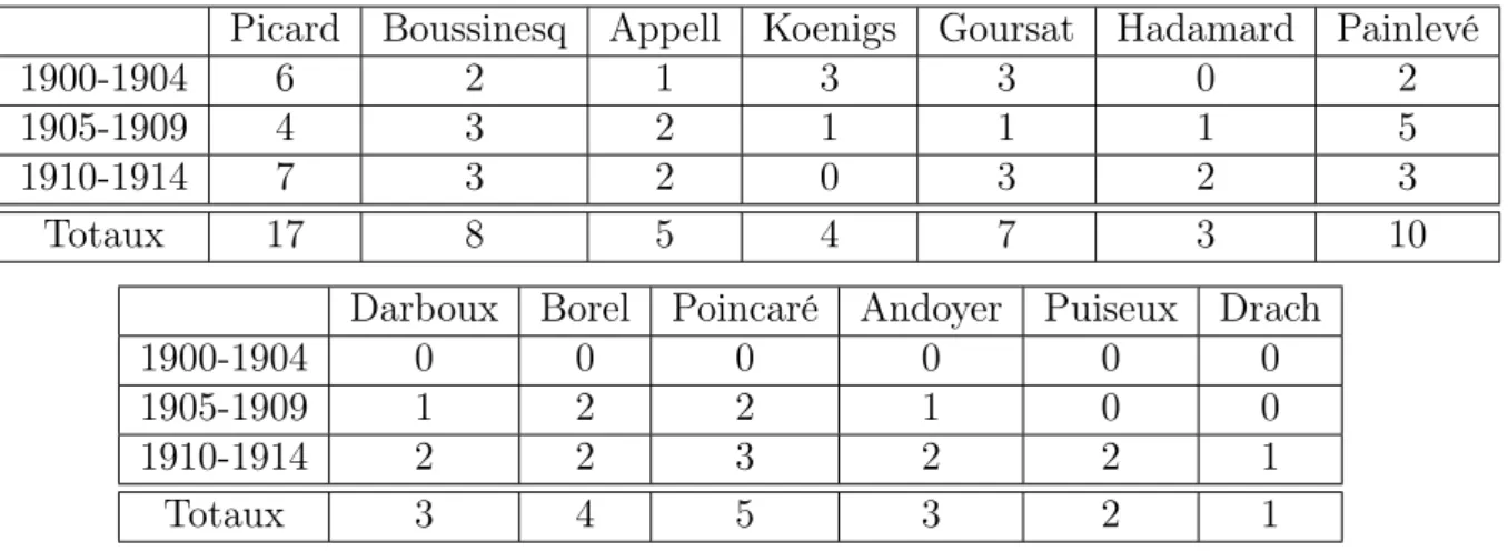 Table 1.6 – Rapporteurs des jurys des thèses de la Sorbonne entre 1900 et 1914