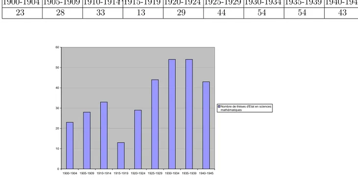 Figure 2.1 – Évolution du nombre de doctorats soutenus en France entre 1900 et 1945