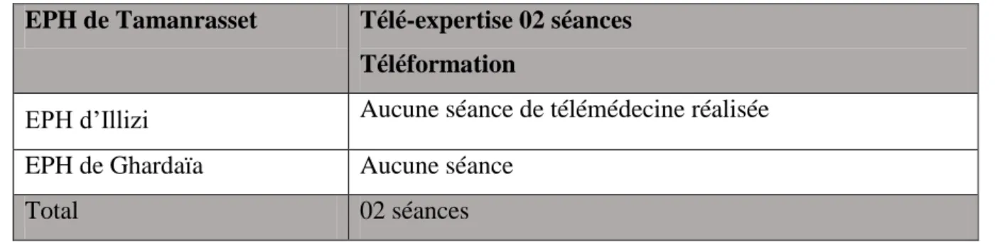 Tableau n°18 : Le bilan total des activités télémédecine réalisé par le CHU de T.O en 2016  EPH de Tamanrasset  Télé-expertise 02 séances 