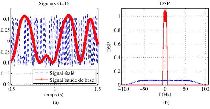 Figure 2.4 Illustrations de l’´ etalement fr´ equentiel avec un code PN de taille 16
