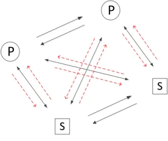Figure 4.1 Illustration des diff´ erents liens de communications et interf´ erences.