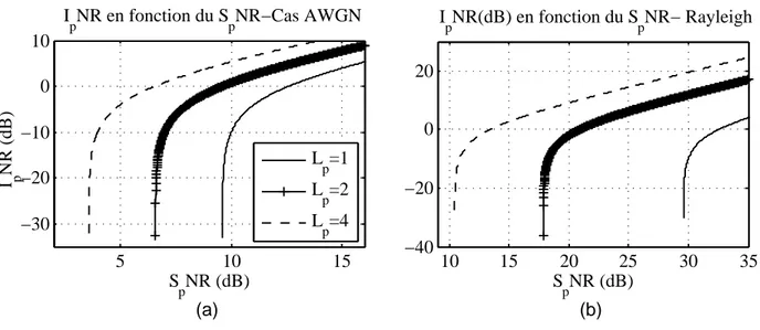 Figure 4.3 Limite de l’IN R au PU avec de la diversit´ e en fonction du S p N R