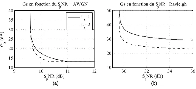 Figure 4.7 G s en fonction du S p N R pour les deux cas avec diversit´ e au SU