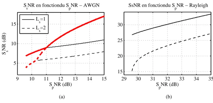 Figure 4.8 S s N R en fonction du S p N R pour les deux cas avec diversit´ e au SU