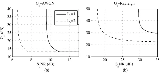 Figure 4.9 G s en fonction du S p N R pour les deux types de canaux avec diversit´ e au PU