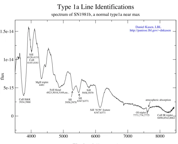 Figure 2.2: A typical SN Ia spectrum near maximum light showing the different absorption features