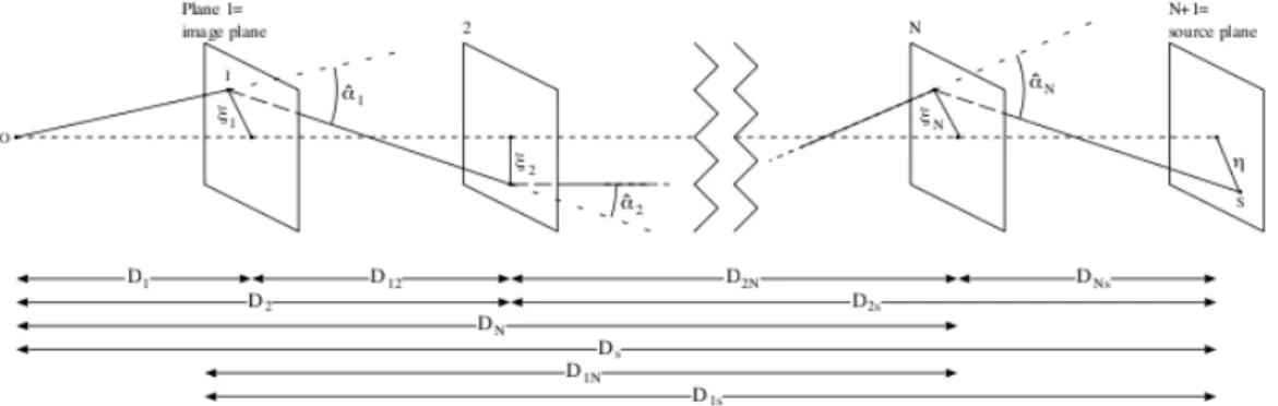 Figure 3.3: Schematic of the multiple lens plane method. Credit: Gunnarsson (2004)