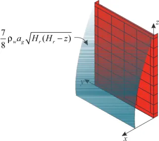 Figure 2.1 Distribution 3D de la pression hydrodynamique selon la formulation de Wester- Wester-gaard.