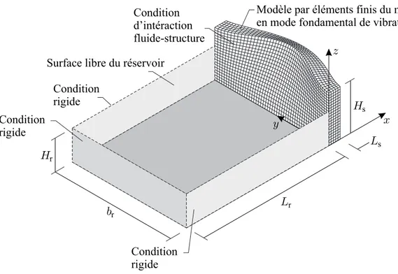 Figure 3.2 Syst` eme structure-r´ eservoir typique : g´ eom´ etrie et conditions fronti` eres.