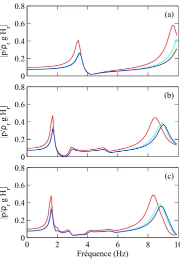 Figure 3.6 Courbes de r´ eponse en fr´ equences de la pression hydrodynamique : (a) b r = 2H r ; (b) b r = 6H r ; (c) b r = 10H r 