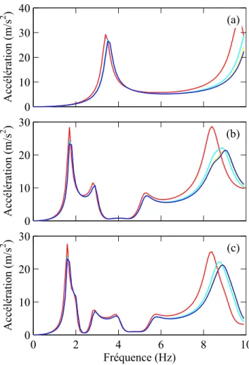 Figure 3.7 Courbes de r´ eponse en fr´ equences de l’acc´ el´ eration horizontale : (a) b r = 2H r ; (b) b r = 6H r ; (c) b r = 10H r 