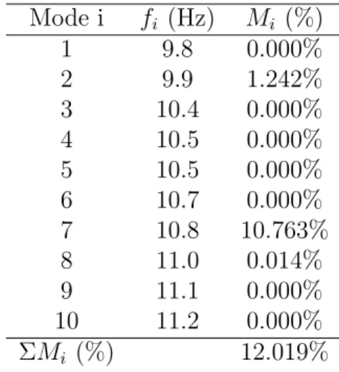 Tableau 4.1 Fr´ equences et masses modales eﬀectives de la vanne seule sans eau. Mode i f i (Hz) M i (%) 1 9.8 0.000% 2 9.9 1.242% 3 10.4 0.000% 4 10.5 0.000% 5 10.5 0.000% 6 10.7 0.000% 7 10.8 10.763% 8 11.0 0.014% 9 11.1 0.000% 10 11.2 0.000% ΣM i (%) 12.019%