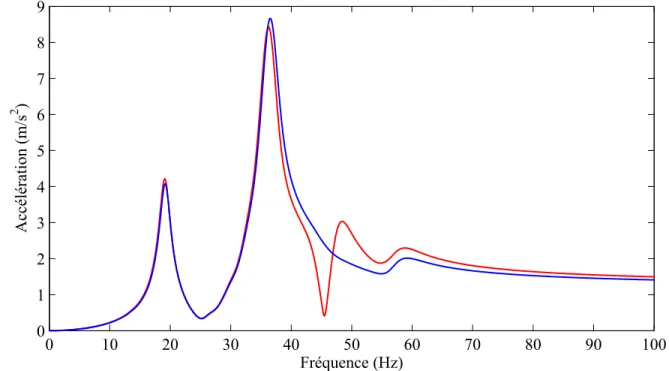 Figure 4.11 Courbes de r´ eponse en fr´ equences de l’acc´ el´ eration horizontale d´ etermin´ ee au point P4