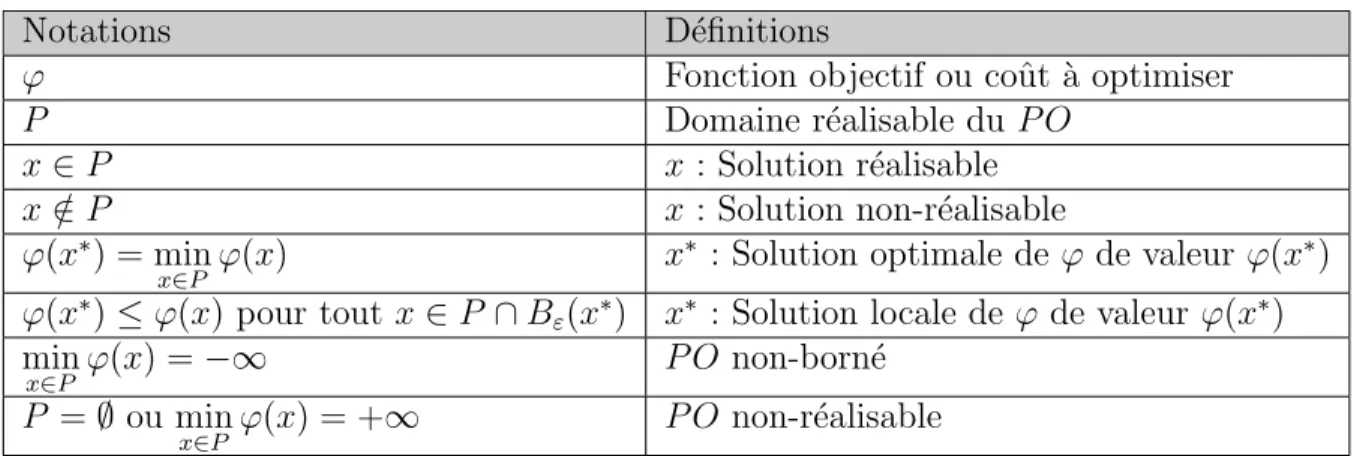 Tableau 1.1 Notation et terminologie