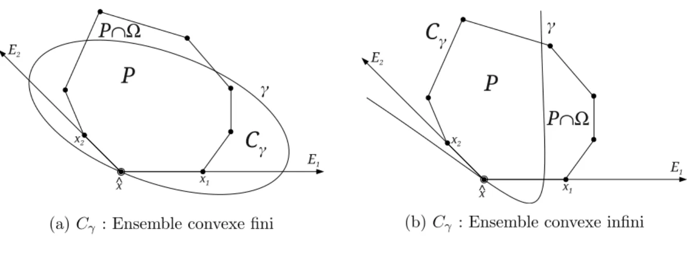 Figure 2.3 Cˆ one poly´ edral