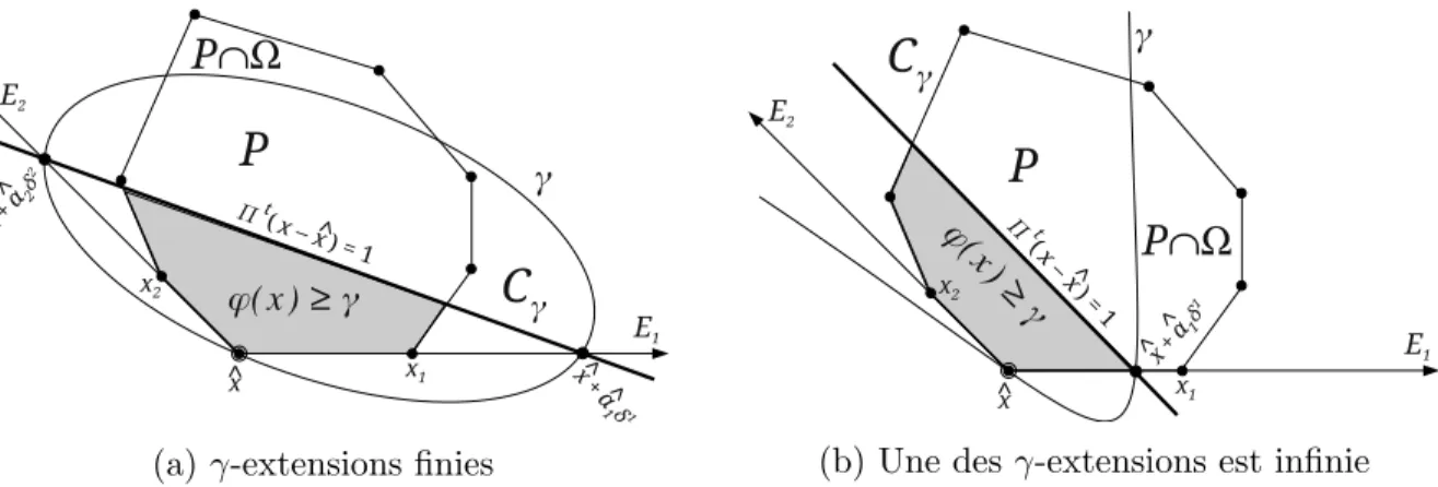 Figure 2.4 Coupes de concavit´ es