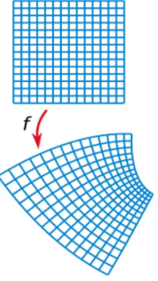 Fig. 2.2 – D´eformation conforme d’un r´eseau carr´e. Globalement le r´eseau est d´eform´e, mais localement la transformation est une rotation/dilatation : les angles sont pr´eserv´es.