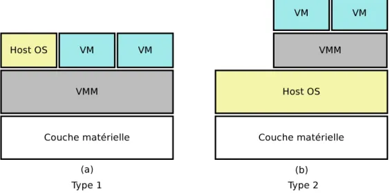 Figure 2.1 Diff´ erents types d’hyperviseurs